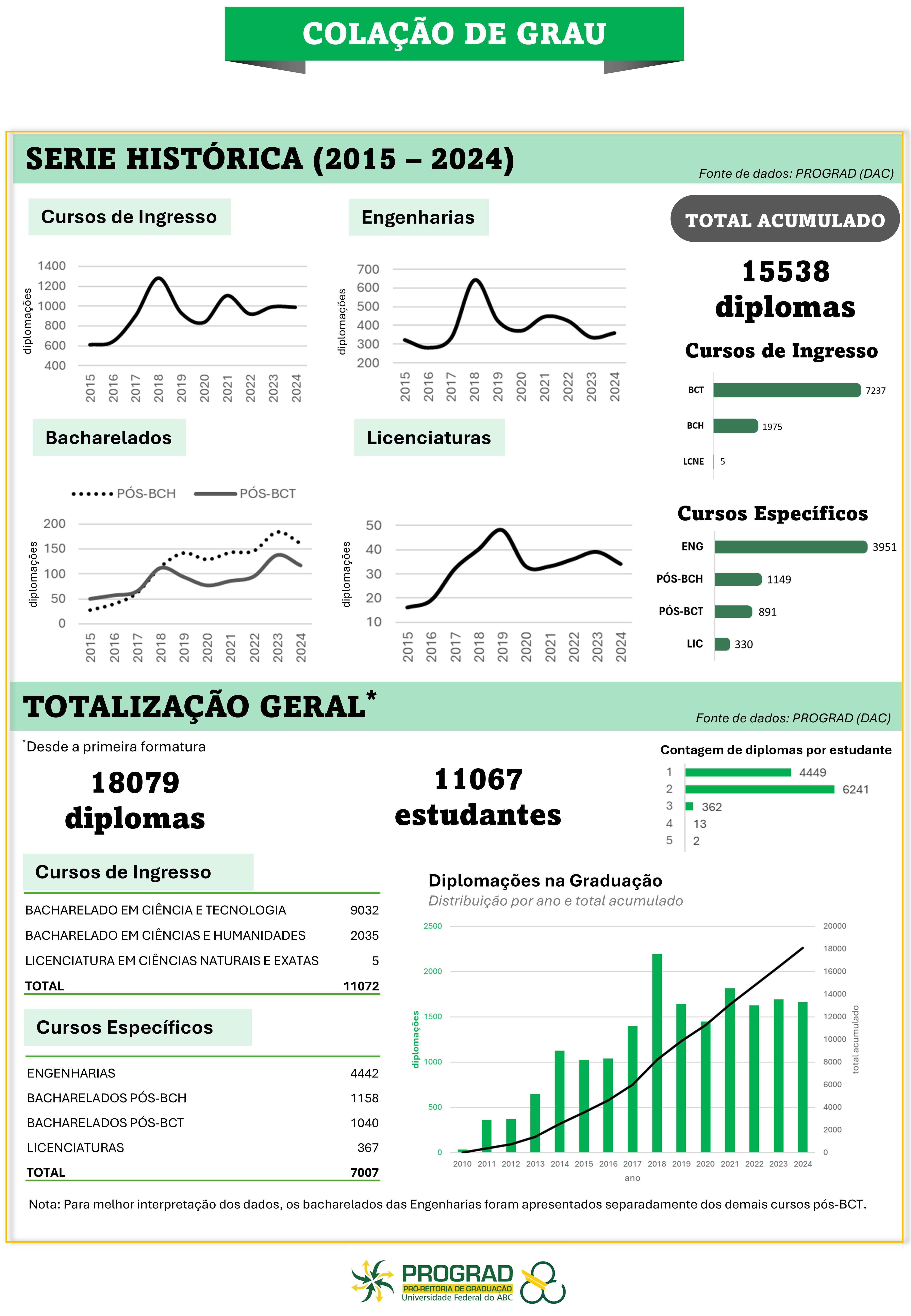 Infográfico do Boletim da Graduação - Edição nº 1