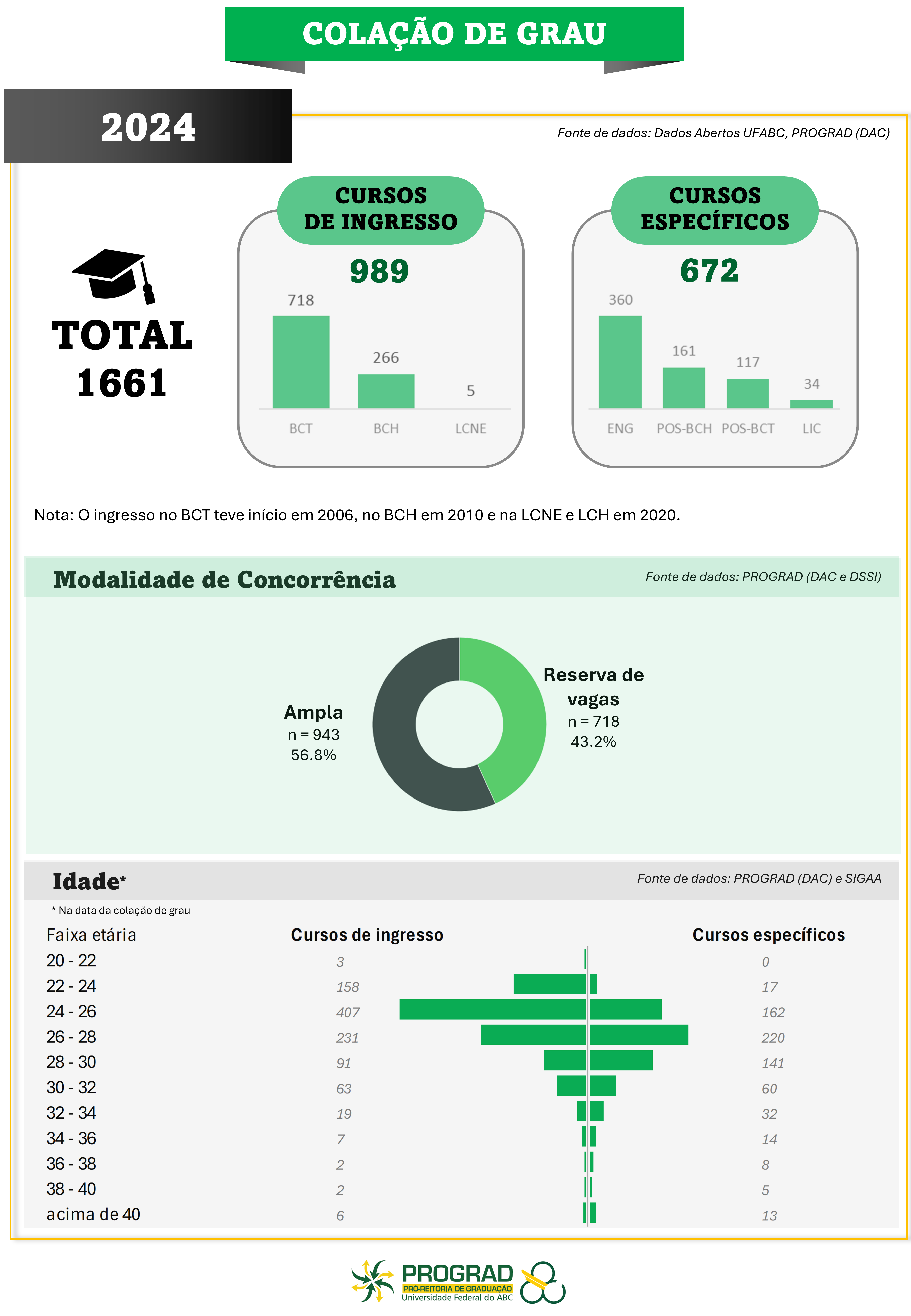 Infográfico do Boletim da Graduação - Edição nº 1