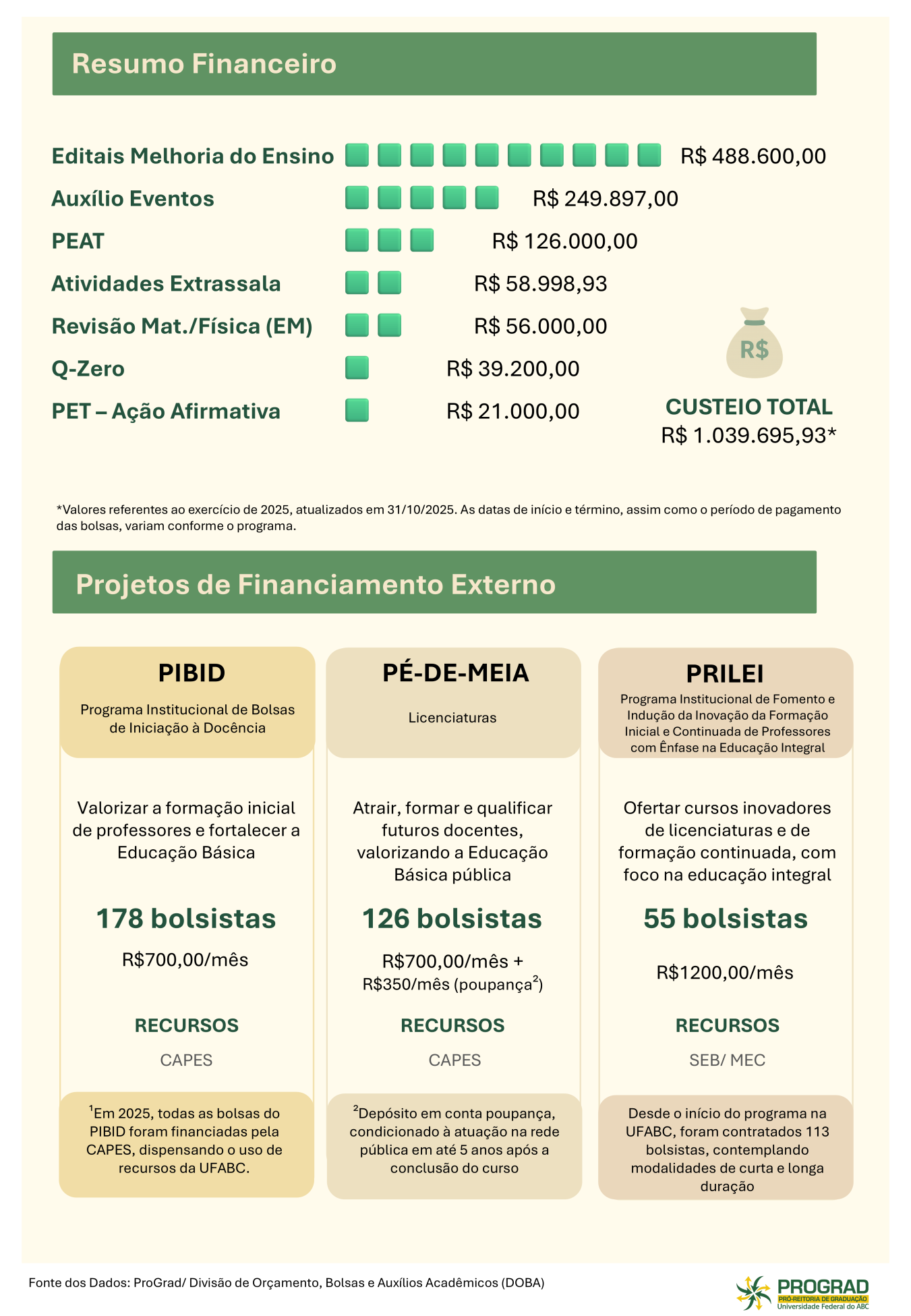 Resumo Financeiro: Editais Melhoria do Ensino: R$ 488.600,00, Aux&iacute;lio Eventos: R$ 249.897,00, PEAT: R$ 126.000,00, Atividades Extrassala: R$ 58.998,93, Revis&atilde;o Mat./F&iacute;sica (EM): R$ 56.000,00, Q-Zero: R$ 39.200,00, PET - A&ccedil;&atilde;o Afirmativa: R$ 21.000,00, CUSTEIO TOTAL: R$ 1.039.695,93. Valores referentes ao exerc&iacute;cio de 2025, atualizados em 31/10/2025.&nbsp;As datas de in&iacute;cio e t&eacute;rmino, assim como o per&iacute;odo de pagamento das bolsas, variam conforme o programa.&nbsp;Projetos de Financiamento Externo. PIBID - Programa Institucional de Bolsas de Inicia&ccedil;&atilde;o &agrave; Doc&ecirc;ncia. Objetivo: Valorizar a forma&ccedil;&atilde;o inicial de professores e fortalecer a Educa&ccedil;&atilde;o B&aacute;sica. Bolsas: 178 bolsistas (R$700,00/m&ecirc;s). Recursos: CAPES. Nota: Em 2025, todas as bolsas do PIBID foram financiadas pela CAPES, dispensando o uso de recursos da UFABC. P&Eacute;-DE-MEIA Licenciaturas. Objetivo: Atrair, formar e qualificar futuros docentes, valorizando a Educa&ccedil;&atilde;o B&aacute;sica p&uacute;blica. Bolsas: 126 bolsistas (R$700,00/m&ecirc;s + R$350/m&ecirc;s de&nbsp;poupan&ccedil;a&sup2;). Recursos: CAPES. &sup2;Nota: Dep&oacute;sito em conta poupan&ccedil;a, condicionado &agrave; atua&ccedil;&atilde;o na rede p&uacute;blica em at&eacute; 5 anos ap&oacute;s a conclus&atilde;o do curso. PRILEI - Programa Institucional de Fomento e Indu&ccedil;&atilde;o da Inova&ccedil;&atilde;o da Forma&ccedil;&atilde;o Inicial e Continuada de Professores com &Ecirc;nfase na Educa&ccedil;&atilde;o Integral. Objetivo: Ofertar cursos inovadores de licenciaturas e de forma&ccedil;&atilde;o continuada, com foco na educa&ccedil;&atilde;o integral. Bolsas: 55 bolsistas (R$1200,00/m&ecirc;s). Recursos: SEB/MEC. Nota: Desde o in&iacute;cio do programa na UFABC, foram contratados 113 bolsistas, contemplando modalidades de curta e longa dura&ccedil;&atilde;o. Fonte dos Dados: ProGrad/ Divis&atilde;o de Or&ccedil;amento, Bolsas e Aux&iacute;lios Acad&ecirc;micos (DOBA).