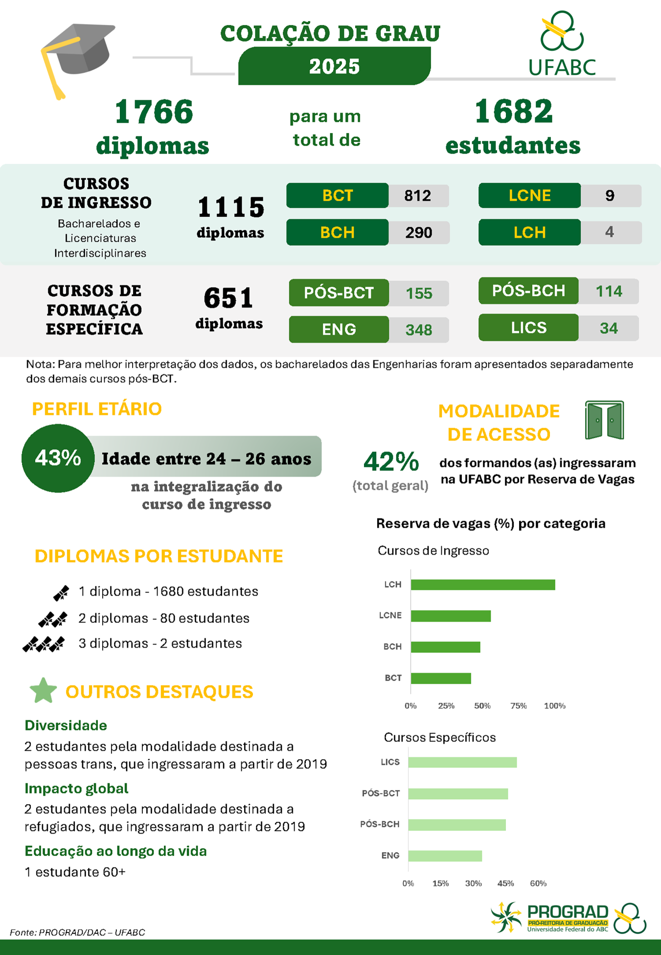Cola&ccedil;&atilde;o de Grau - 2025