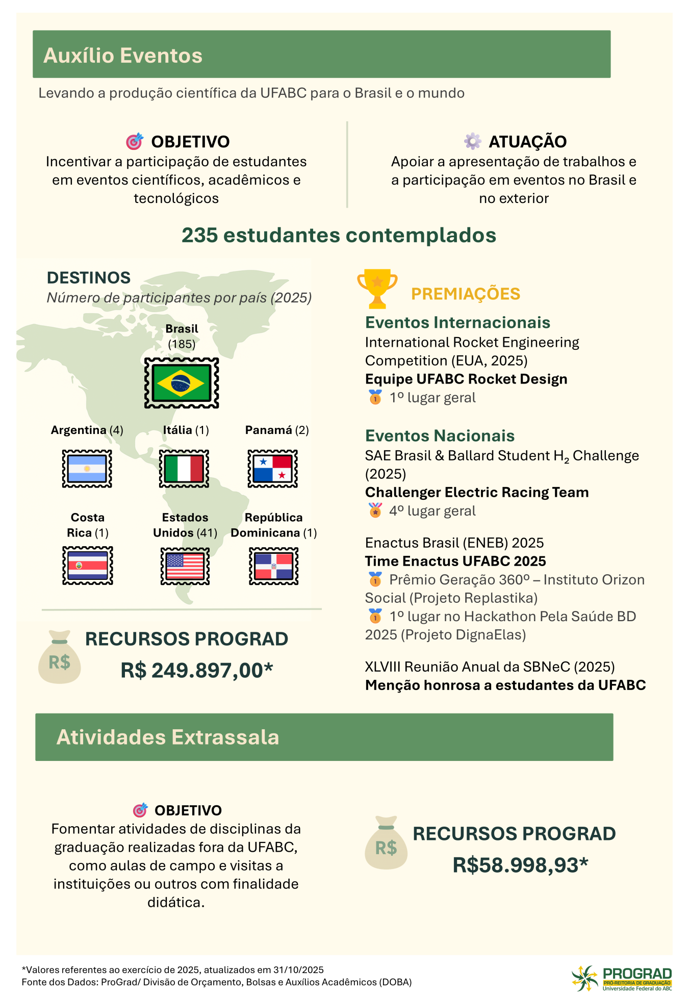 Aux&iacute;lio Eventos - Levando a produ&ccedil;&atilde;o cient&iacute;fica da UFABC para o Brasil e o mundo. OBJETIVO: Incentivar a participa&ccedil;&atilde;o de estudantes em eventos cient&iacute;ficos, acad&ecirc;micos e tecnol&oacute;gicos. ATUA&Ccedil;&Atilde;O: Apoiar a apresenta&ccedil;&atilde;o de trabalhos e a participa&ccedil;&atilde;o em eventos no Brasil e no exterior. 235 estudantes contemplados.&nbsp;DESTINOS:&nbsp;N&uacute;mero de participantes por pa&iacute;s (2025): Brasil (185), Estados Unidos (41), Argentina (4), Panam&aacute; (2), It&aacute;lia (1), Costa Rica (1), Rep&uacute;blica Dominicana (1).&nbsp;RECURSOS PROGRAD:&nbsp;R$ 249.897,00 (Valores referentes ao exerc&iacute;cio de 2025, atualizados em 31/10/2025).&nbsp;PREMIA&Ccedil;&Otilde;ES: Eventos Internacionais. International Rocket Engineering Competition (EUA, 2025). Equipe UFABC Rocket Design, 1&ordm; lugar geral. Eventos Nacionais: SAE Brasil & Ballard Student H2 Challenge (2025): Challenger Electric Racing Team, 4&ordm; lugar geral. Enactus Brasil (ENEB) 2025: Time Enactus UFABC 2025. Pr&ecirc;mio Gera&ccedil;&atilde;o 360&ordm; - Instituto Orizon Social (Projeto Replastika). 1&ordm; lugar no Hackathon Pela Sa&uacute;de BD 2025 (Projeto Digna Elas). XLVIII Reuni&atilde;o Anual da SBNEC (2025):&nbsp;Men&ccedil;&atilde;o honrosa a estudantes da UFABC. Atividades Extrassala&nbsp; - OBJETIVO: Fomentar atividades de disciplinas da gradua&ccedil;&atilde;o realizadas fora da UFABC, como aulas de campo e visitas a institui&ccedil;&otilde;es ou outros com finalidade did&aacute;tica. RECURSOS PROGRAD: R$58.998,93&nbsp;(Valores referentes ao exerc&iacute;cio de 2025, atualizados em 31/10/2025).&nbsp;Fonte dos Dados: ProGrad/ Divis&atilde;o de Or&ccedil;amento, Bolsas e Aux&iacute;lios Acad&ecirc;micos (DOBA).