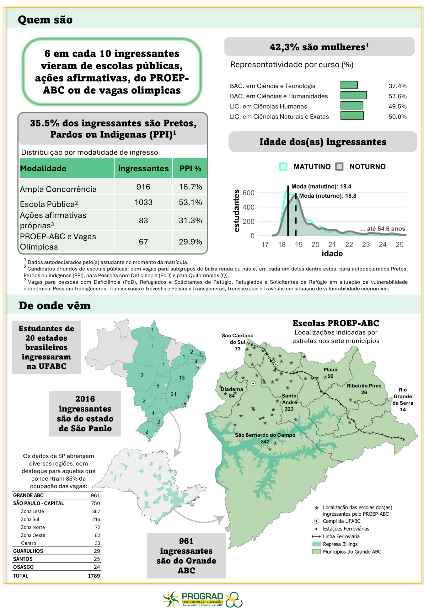 Quem são,6 em cada 10 ingressantes,vieram de escolas públicas,,ações afirmativas, do PROEP-,ABC ou de vagas olímpicas,35.5% dos ingressantes são Pretos,,Pardos ou Indígenas (PPI)¹,42,3% são mulheres¹,Representatividade por curso (%),BAC. em Ciência e Tecnologia,BAC. em Ciências e Humanidades,LIC. em Ciências Humanas,LIC. em Ciências Naturais e Exatas,Distribuição por modalidade de ingresso,Modalidade,Ingressantes PPI %,Ampla Concorrência,916,16.7%,Escola Pública²,1033,53.1%,Ações afirmativas,83,31.3%,próprias³,PROEP-ABC e Vagas,67,29.9%,Olímpicas,Dados autodeclarados pelo(a) estudante no momento da matrícula.,estudantes,Idade dos(as) ingressantes,MATUTINO,Moda (matutino): 18.4,NOTURNO,37.4%,57.6%,49.5%,50.0%,600,Moda (noturno): 18.8,400,200,... até 54.6 anos,0,17 18 19 20 21 22,idade,23 24 25,2 Candidatos oriundos de escolas públicas, com vagas para subgrupos de baixa renda ou não e, em cada um deles dentre estes, para autodeclarados Pretos,,Pardos ou Indigenas (PPI), para Pessoas com Deficiência (PCD) e para Quilombolas (Q).,3 Vagas para pessoas com Deficiência (PCD), Refugiados e Solicitantes de Refúgio, Refugiados e Solicitantes de Refúgio em situação de vulnerabilidade,economica, Pessoas Transgêneras, Transsexuais e Travestis e Pessoas Transgêneras, Transsexuais e Travestis em situação de vulnerabilidade económica.,De onde vêm,Estudantes de,20 estados,brasileiros,ingressaram,na UFABC,São Caetano,do Sul,73,Escolas PROEP-ABC,Localizações indicadas por,estrelas nos sete municípios,2016,ingressantes,são do estado,de São Paulo,Os dados de SP abrangem,diversas regiões, com,destaque para aquelas que,concentram 85% da,ocupação das vagas:,GRANDE ABC,961,SÃO PAULO-CAPITAL,750,Zona Leste,367,Zona Sul,216,Zona Norte,72,Zona Oeste,62,Centro,33,GUARULHOS,29,SANTOS,25,OSASCO,24,TOTAL,1789,2,13,21,961,ingressantes,são do Grande,ABC,PROGRAD,PRADEGU,Universidade Federal do ABC,bladema,*84,Santo,André,323,São Bernardo do Campo,342,Mauá,*99,Ribeirão Pires,26,* Localização das escolas dos(as),ingressantes pelo PROEP-ABC,© Campi da UFABC,• Estações Ferroviárias,+++ Linha Ferroviária,Represa Billings,Municípios do Grande ABC,Rio,Grande,da Serra,14