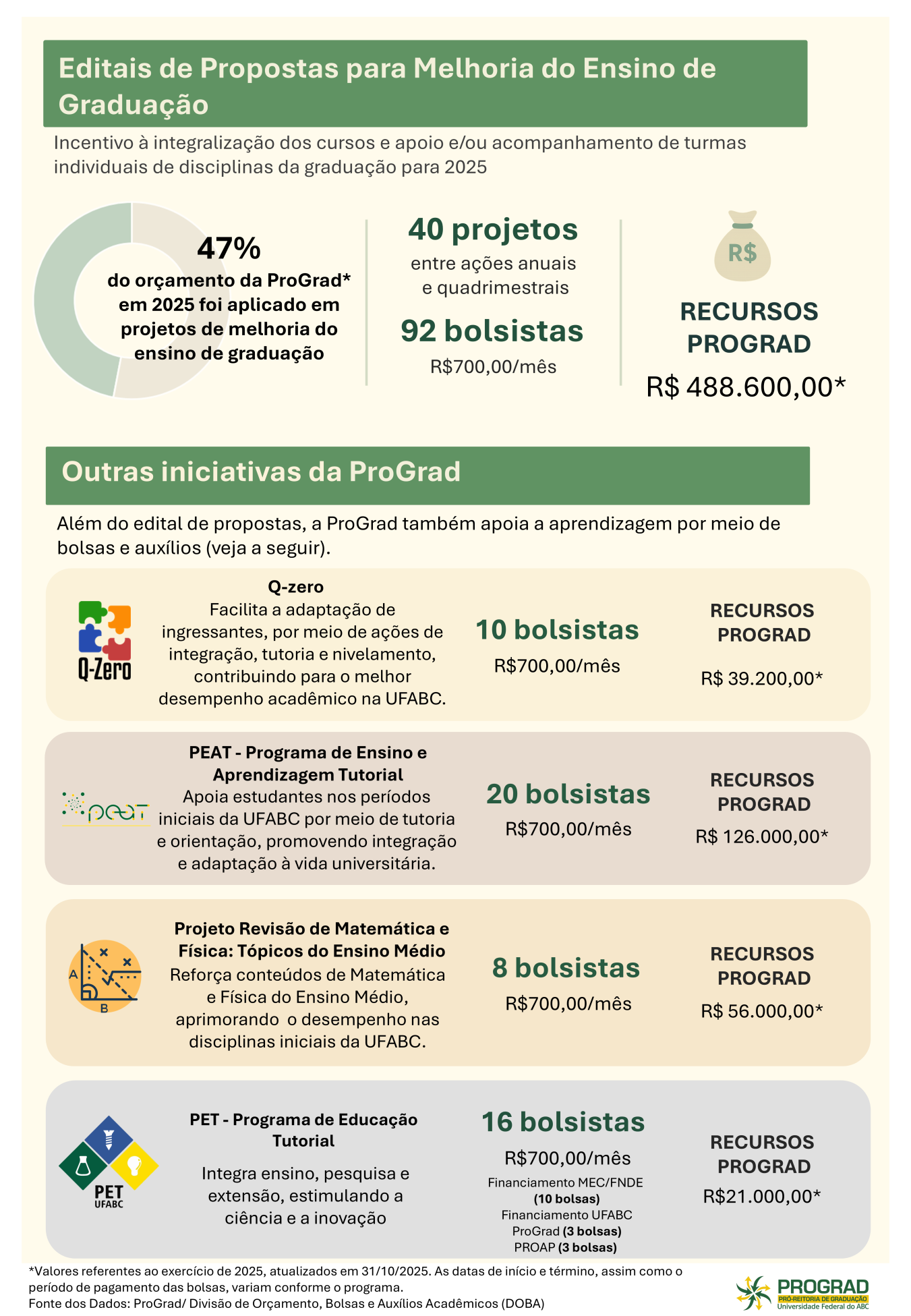 Editais de Propostas para Melhoria do Ensino de Gradua&ccedil;&atilde;o; Incentivo &agrave; integraliza&ccedil;&atilde;o dos cursos e apoio e/ou acompanhamento de turmas individuais de disciplinas da gradua&ccedil;&atilde;o para 2025; 47% do or&ccedil;amento da ProGrad em 2025 foi aplicado em projetos de melhoria do ensino de gradua&ccedil;&atilde;o; 40 projetos entre a&ccedil;&otilde;es anuais e quadrimestrais, 92 bolsistas R$700,00/m&ecirc;s, RECURSOS PROGRAD R$ 488.600,00. Outras iniciativas da ProGrad; Al&eacute;m do edital de propostas, a ProGrad tamb&eacute;m apoia a aprendizagem por meio de bolsas e aux&iacute;lios: Q-Zero: Facilita a adapta&ccedil;&atilde;o de ingressantes, por meio de a&ccedil;&otilde;es de integra&ccedil;&atilde;o, tutoria e nivelamento, contribuindo para o melhor desempenho acad&ecirc;mico na UFABC. Conta com 10 bolsistas que recebem R$700,00 por m&ecirc;s, totalizando recursos da ProGrad de R$39.200,00. PEAT - Programa de Ensino e Aprendizagem Tutorial: Apoia estudantes nos per&iacute;odos iniciais da UFABC por meio de tutoria e orienta&ccedil;&atilde;o, promovendo integra&ccedil;&atilde;o e adapta&ccedil;&atilde;o &agrave; vida universit&aacute;ria. Conta com 20 bolsistas que recebem R$700,00 por m&ecirc;s, totalizando recursos da ProGrad de R$126.000,00. Projeto Revis&atilde;o de Matem&aacute;tica e F&iacute;sica: T&oacute;picos do Ensino M&eacute;dio: Refor&ccedil;a conte&uacute;dos de Matem&aacute;tica e F&iacute;sica do Ensino M&eacute;dio, aprimorando o desempenho nas disciplinas iniciais da UFABC. Conta com 8 bolsistas que recebem R$700,00 por m&ecirc;s, totalizando recursos da ProGrad de R$56.000,00. PET - Programa de Educa&ccedil;&atilde;o Tutorial: Integra ensino, pesquisa e extens&atilde;o, estimulando a ci&ecirc;ncia e a inova&ccedil;&atilde;o. Conta com 16 bolsistas que recebem R$700,00 por m&ecirc;s, sendo o financiamento dividido entre MEC/FNDE (10 bolsas), UFABC ProGrad (3 bolsas) e PROAP (3 bolsas), totalizando recursos da ProGrad de R$21.000,00. Os valores mencionados s&atilde;o referentes ao exerc&iacute;cio de 2025, atualizados em 31/10/2025. ​As datas de in&iacute;cio e t&eacute;rmino, assim como o per&iacute;odo de pagamento das bolsas, variam conforme o programa. ​Fonte dos Dados: ProGrad/Divis&atilde;o de Or&ccedil;amento, Bolsas e Aux&iacute;lios Acad&ecirc;micos (DOBA).