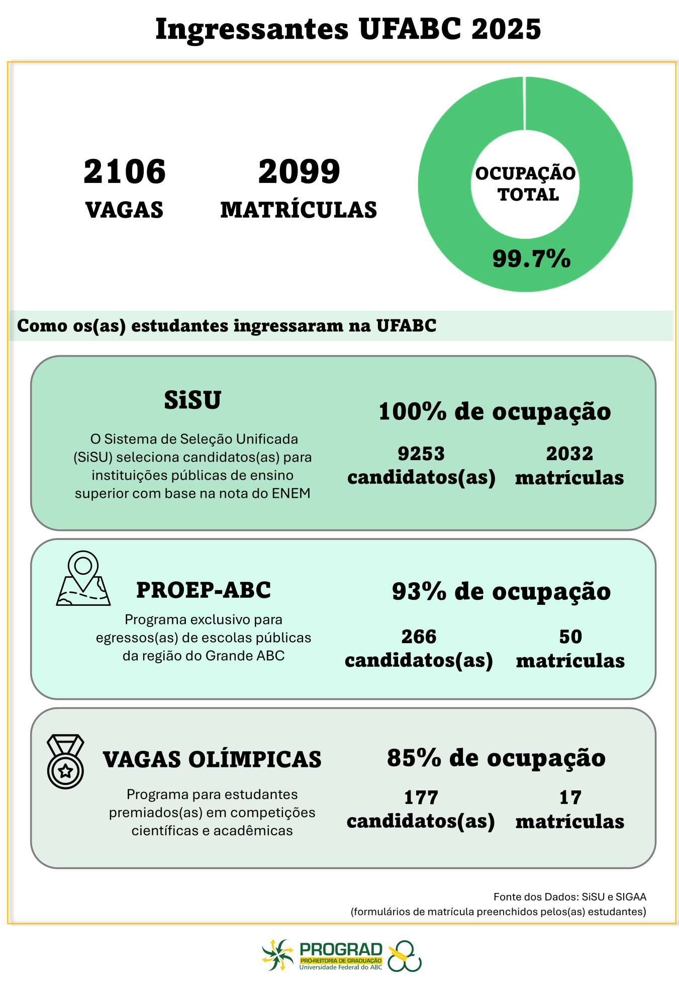 Ingressantes UFABC 2025,2106,VAGAS,2099,MATRÍCULAS,OCUPAÇÃO,TOTAL,99.7%,Como os(as) estudantes ingressaram na UFABC,SiSU,O Sistema de Seleção Unificada,(SISU) seleciona candidatos(as) para,instituições públicas de ensino,superior com base na nota do ENEM,100% de ocupação,9253,2032,candidatos(as) matrículas,PROEP-ABC,Programa exclusivo para,egressos(as) de escolas públicas,da região do Grande ABC,93% de ocupação,266,50,candidatos(as) matrículas,VAGAS OLÍMPICAS,Programa para estudantes,premiados(as) em competições,científicas e acadêmicas,85% de ocupação,177,17,candidatos(as) matrículas,Fonte dos Dados: SISU e SIGAA,(formulários de matrícula preenchidos pelos(as) estudantes),PROGRAD,PRORETORIA DE GRADUAÇÃO,Universidade Federal do ABC