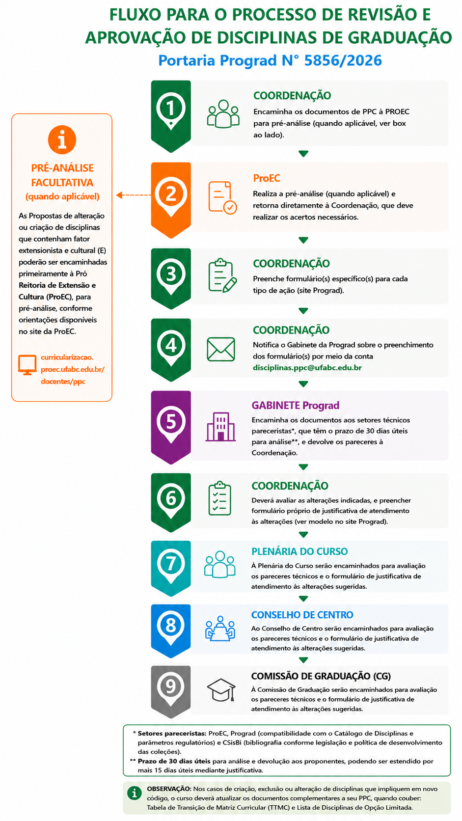 criacao alteracao exclusao disciplinas fluxo