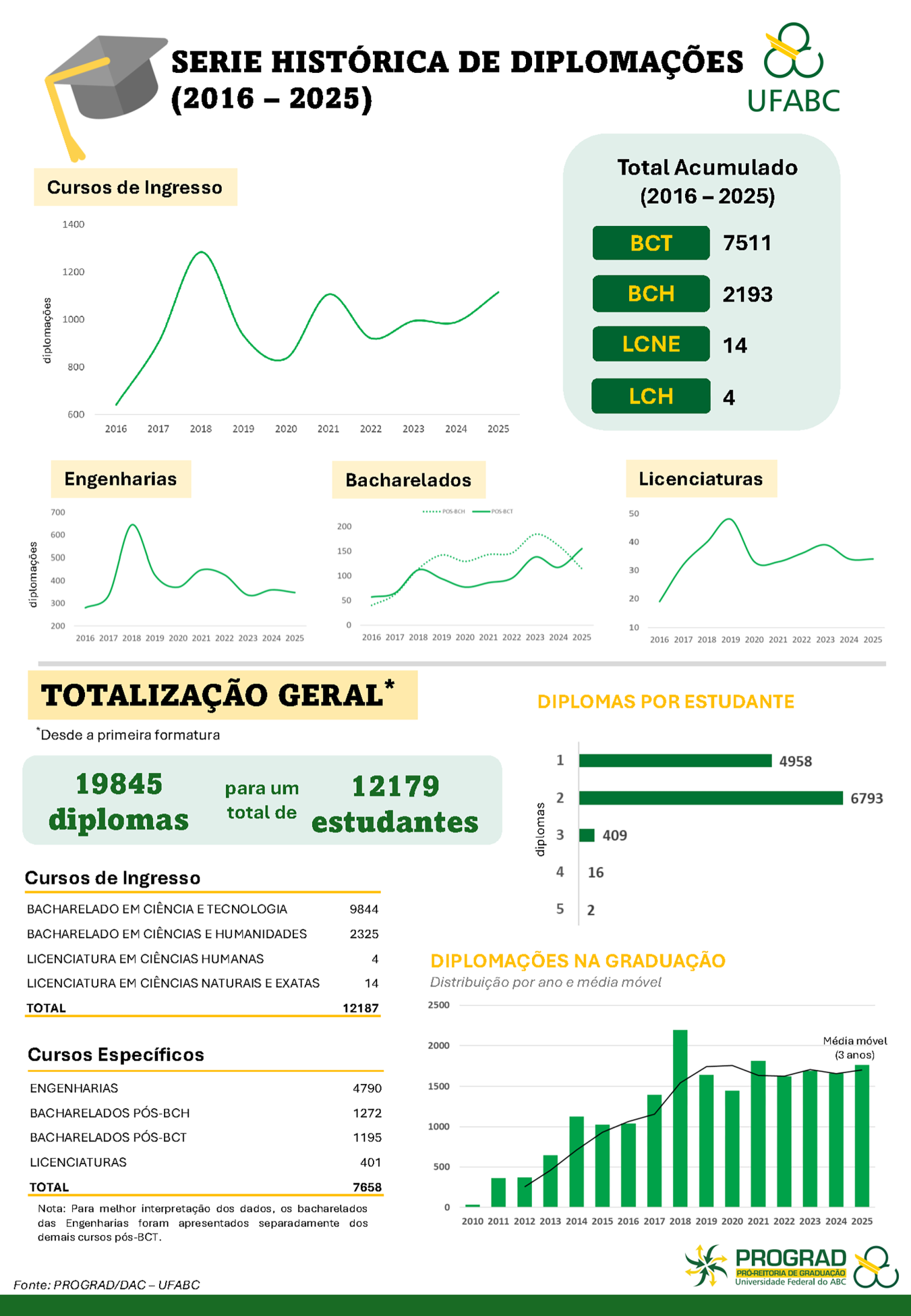 Aux&iacute;lio Eventos - Levando a produ&ccedil;&atilde;o cient&iacute;fica da UFABC para o Brasil e o mundo. OBJETIVO: Incentivar a participa&ccedil;&atilde;o de estudantes em eventos cient&iacute;ficos, acad&ecirc;micos e tecnol&oacute;gicos. ATUA&Ccedil;&Atilde;O: Apoiar a apresenta&ccedil;&atilde;o de trabalhos e a participa&ccedil;&atilde;o em eventos no Brasil e no exterior. 235 estudantes contemplados.&nbsp;DESTINOS:&nbsp;N&uacute;mero de participantes por pa&iacute;s (2025): Brasil (185), Estados Unidos (41), Argentina (4), Panam&aacute; (2), It&aacute;lia (1), Costa Rica (1), Rep&uacute;blica Dominicana (1).&nbsp;RECURSOS PROGRAD:&nbsp;R$ 249.897,00 (Valores referentes ao exerc&iacute;cio de 2025, atualizados em 31/10/2025).&nbsp;PREMIA&Ccedil;&Otilde;ES: Eventos Internacionais. International Rocket Engineering Competition (EUA, 2025). Equipe UFABC Rocket Design, 1&ordm; lugar geral. Eventos Nacionais: SAE Brasil & Ballard Student H2 Challenge (2025): Challenger Electric Racing Team, 4&ordm; lugar geral. Enactus Brasil (ENEB) 2025: Time Enactus UFABC 2025. Pr&ecirc;mio Gera&ccedil;&atilde;o 360&ordm; - Instituto Orizon Social (Projeto Replastika). 1&ordm; lugar no Hackathon Pela Sa&uacute;de BD 2025 (Projeto Digna Elas). XLVIII Reuni&atilde;o Anual da SBNEC (2025):&nbsp;Men&ccedil;&atilde;o honrosa a estudantes da UFABC. Atividades Extrassala&nbsp; - OBJETIVO: Fomentar atividades de disciplinas da gradua&ccedil;&atilde;o realizadas fora da UFABC, como aulas de campo e visitas a institui&ccedil;&otilde;es ou outros com finalidade did&aacute;tica. RECURSOS PROGRAD: R$58.998,93&nbsp;(Valores referentes ao exerc&iacute;cio de 2025, atualizados em 31/10/2025).&nbsp;Fonte dos Dados: ProGrad/ Divis&atilde;o de Or&ccedil;amento, Bolsas e Aux&iacute;lios Acad&ecirc;micos (DOBA).